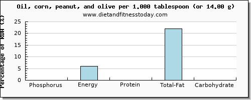 phosphorus and nutritional content in olive oil